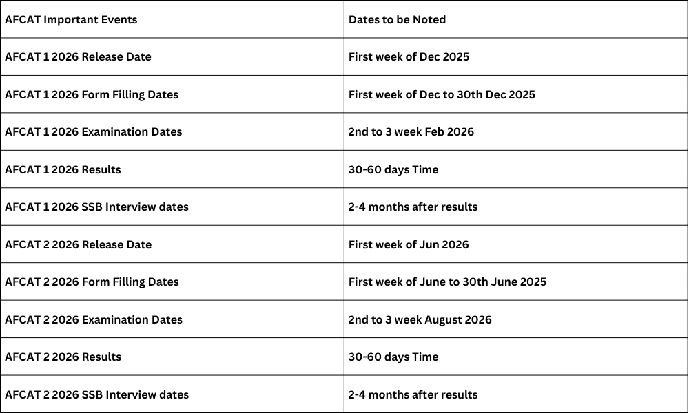 AFCAT IMPORTANT DATE