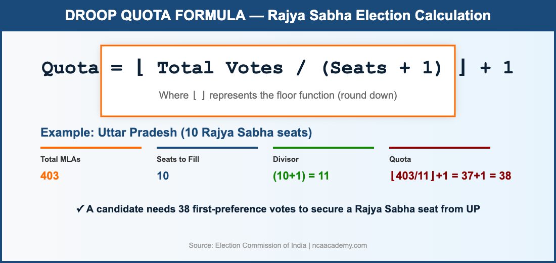 Droop Quota Formula Used in Rajya Sabha Election Vote Calculation