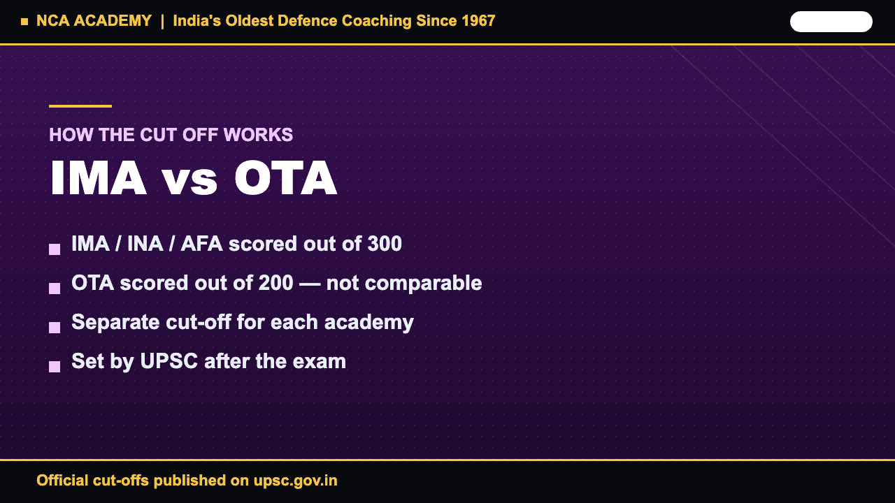 CDS 2 2026 cut off explained — IMA out of 300 and OTA out of 200